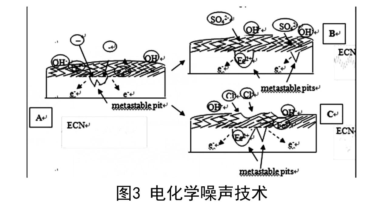 電化學噪聲技術(shù)
